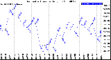 Milwaukee Weather Barometric Pressure<br>Daily Low