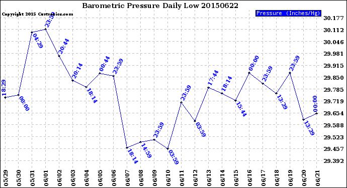 Milwaukee Weather Barometric Pressure<br>Daily Low