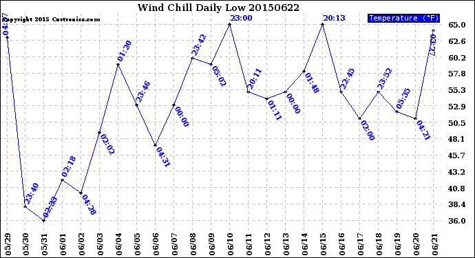 Milwaukee Weather Wind Chill<br>Daily Low