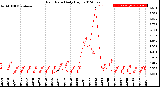 Milwaukee Weather Rain Rate<br>Daily High