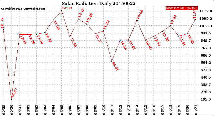 Milwaukee Weather Solar Radiation<br>Daily