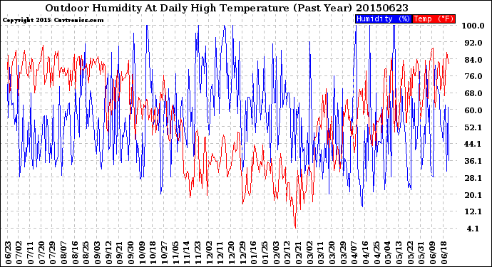 Milwaukee Weather Outdoor Humidity<br>At Daily High<br>Temperature<br>(Past Year)