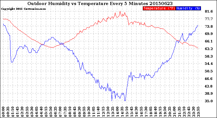 Milwaukee Weather Outdoor Humidity<br>vs Temperature<br>Every 5 Minutes