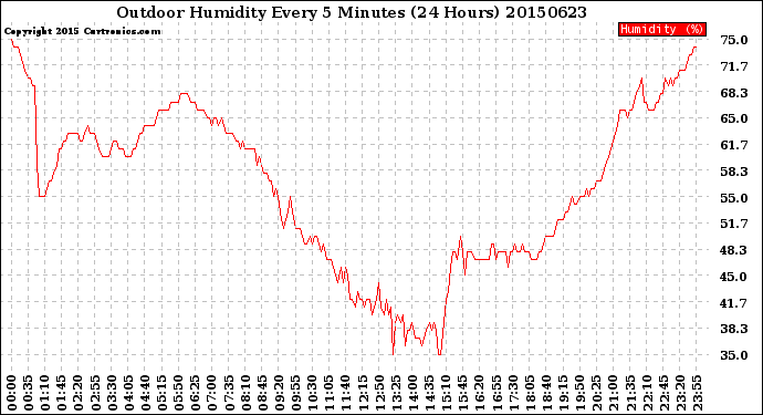 Milwaukee Weather Outdoor Humidity<br>Every 5 Minutes<br>(24 Hours)