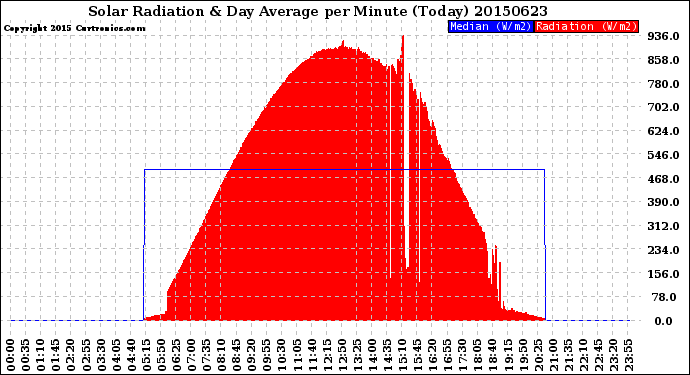 Milwaukee Weather Solar Radiation<br>& Day Average<br>per Minute<br>(Today)