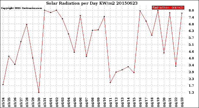 Milwaukee Weather Solar Radiation<br>per Day KW/m2