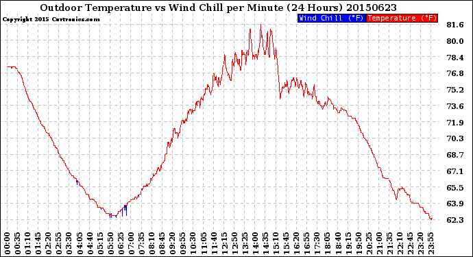 Milwaukee Weather Outdoor Temperature<br>vs Wind Chill<br>per Minute<br>(24 Hours)