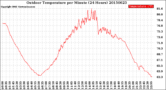 Milwaukee Weather Outdoor Temperature<br>per Minute<br>(24 Hours)