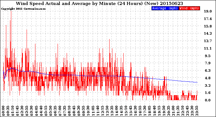 Milwaukee Weather Wind Speed<br>Actual and Average<br>by Minute<br>(24 Hours) (New)