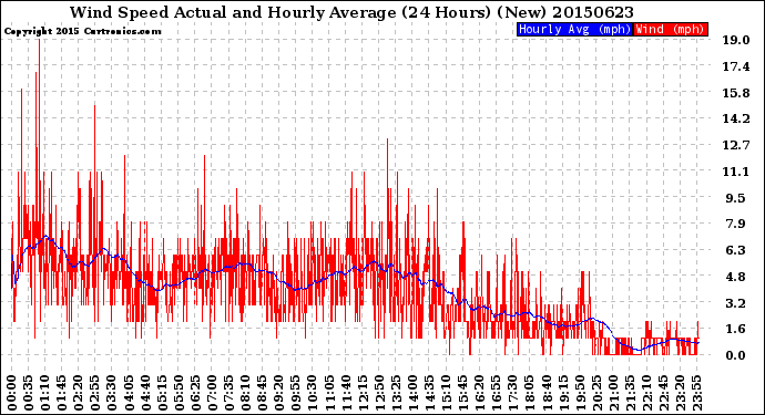 Milwaukee Weather Wind Speed<br>Actual and Hourly<br>Average<br>(24 Hours) (New)