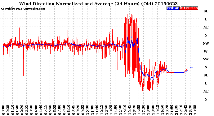 Milwaukee Weather Wind Direction<br>Normalized and Average<br>(24 Hours) (Old)