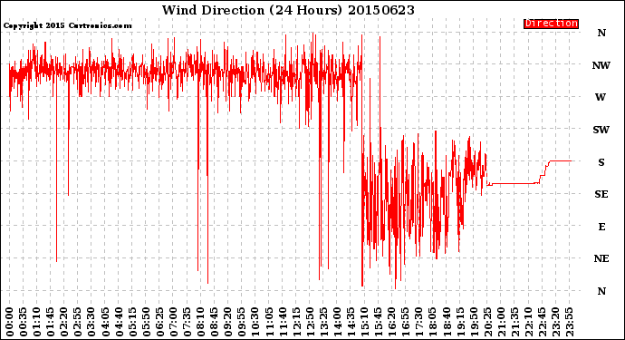 Milwaukee Weather Wind Direction<br>(24 Hours)