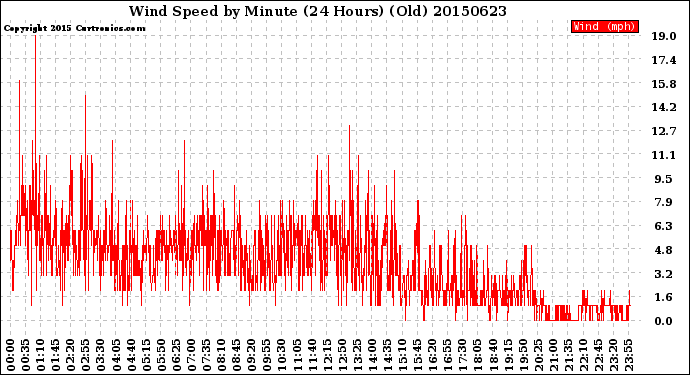 Milwaukee Weather Wind Speed<br>by Minute<br>(24 Hours) (Old)