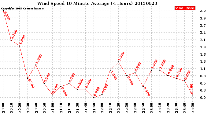 Milwaukee Weather Wind Speed<br>10 Minute Average<br>(4 Hours)