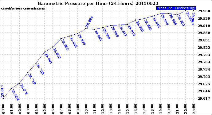 Milwaukee Weather Barometric Pressure<br>per Hour<br>(24 Hours)