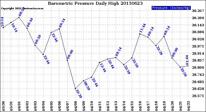 Milwaukee Weather Barometric Pressure<br>Daily High