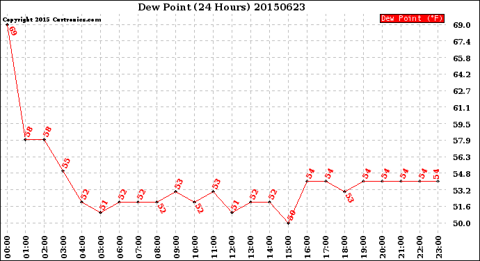 Milwaukee Weather Dew Point<br>(24 Hours)