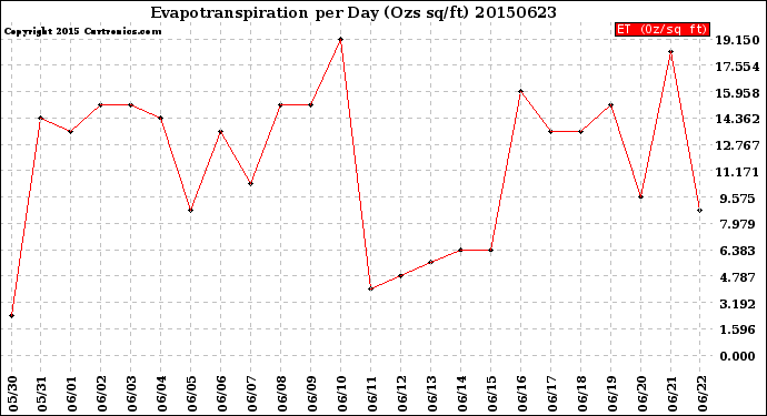 Milwaukee Weather Evapotranspiration<br>per Day (Ozs sq/ft)