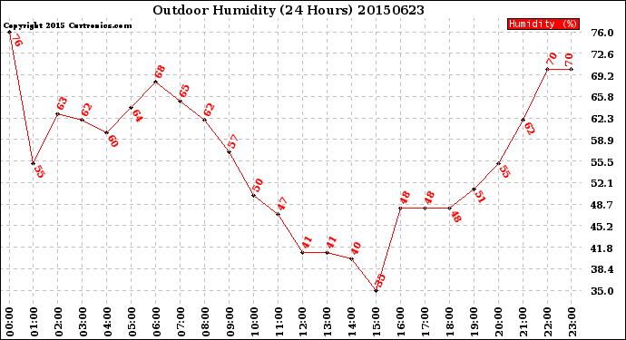 Milwaukee Weather Outdoor Humidity<br>(24 Hours)