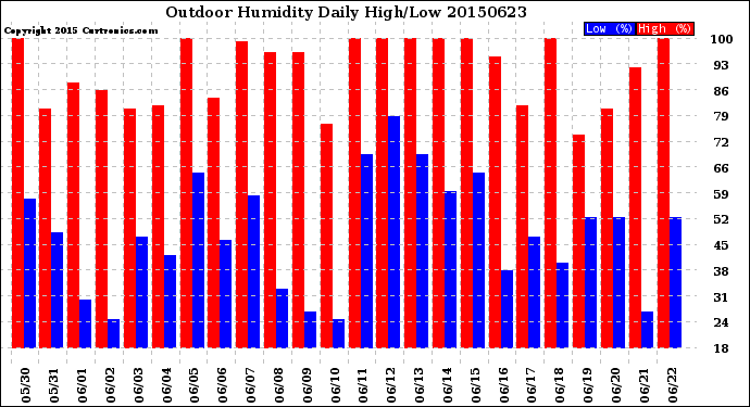 Milwaukee Weather Outdoor Humidity<br>Daily High/Low