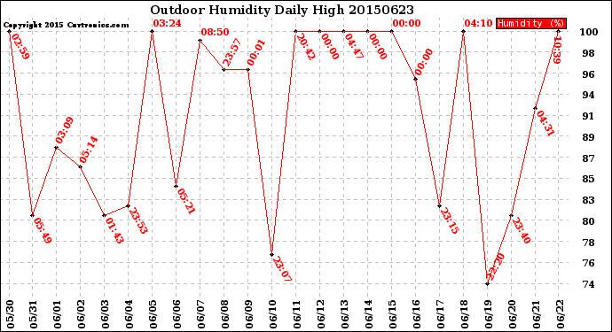 Milwaukee Weather Outdoor Humidity<br>Daily High