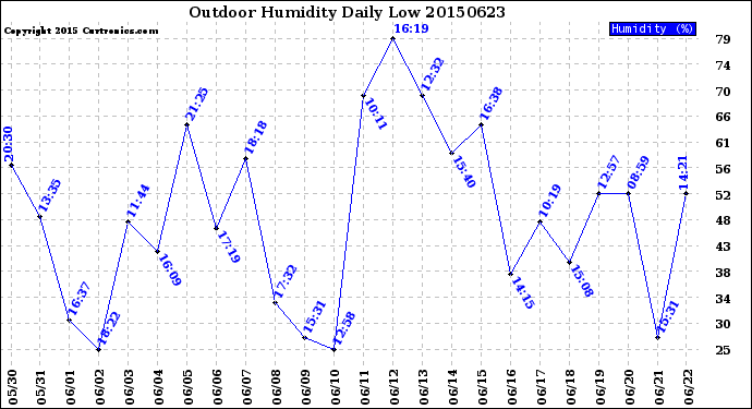 Milwaukee Weather Outdoor Humidity<br>Daily Low