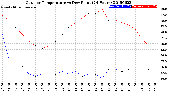 Milwaukee Weather Outdoor Temperature<br>vs Dew Point<br>(24 Hours)