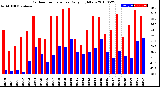 Milwaukee Weather Outdoor Temperature<br>Daily High/Low