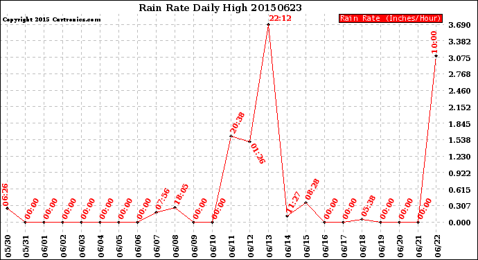 Milwaukee Weather Rain Rate<br>Daily High