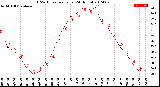 Milwaukee Weather THSW Index<br>per Hour<br>(24 Hours)