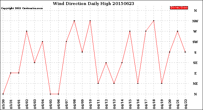 Milwaukee Weather Wind Direction<br>Daily High