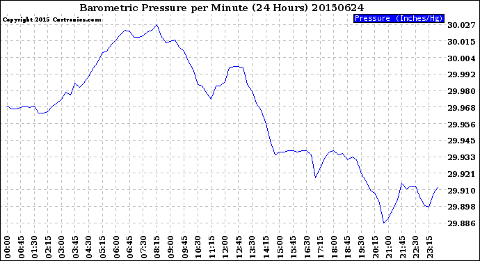 Milwaukee Weather Barometric Pressure<br>per Minute<br>(24 Hours)