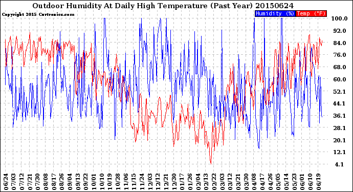 Milwaukee Weather Outdoor Humidity<br>At Daily High<br>Temperature<br>(Past Year)