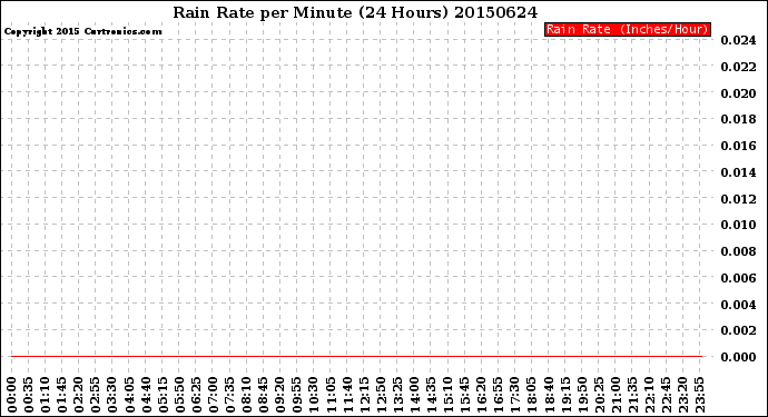 Milwaukee Weather Rain Rate<br>per Minute<br>(24 Hours)