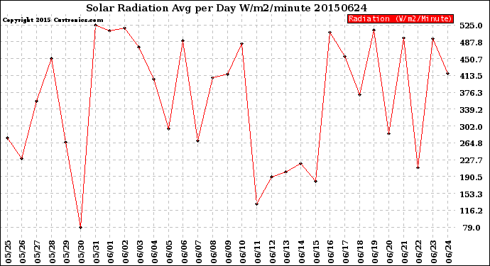 Milwaukee Weather Solar Radiation<br>Avg per Day W/m2/minute