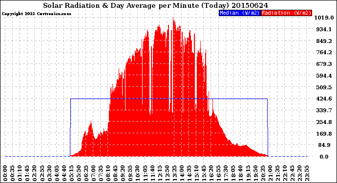 Milwaukee Weather Solar Radiation<br>& Day Average<br>per Minute<br>(Today)