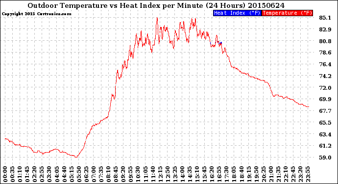 Milwaukee Weather Outdoor Temperature<br>vs Heat Index<br>per Minute<br>(24 Hours)