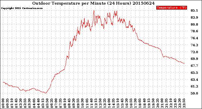 Milwaukee Weather Outdoor Temperature<br>per Minute<br>(24 Hours)