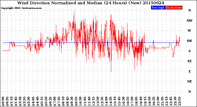 Milwaukee Weather Wind Direction<br>Normalized and Median<br>(24 Hours) (New)