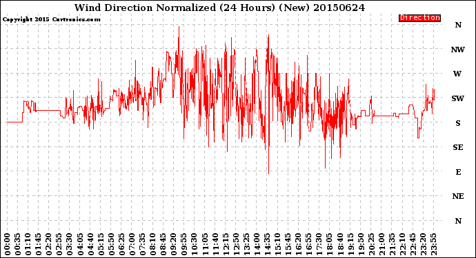 Milwaukee Weather Wind Direction<br>Normalized<br>(24 Hours) (New)