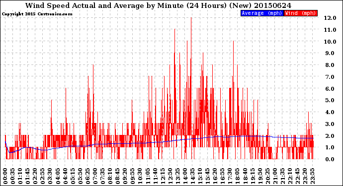 Milwaukee Weather Wind Speed<br>Actual and Average<br>by Minute<br>(24 Hours) (New)