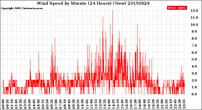 Milwaukee Weather Wind Speed<br>by Minute<br>(24 Hours) (New)