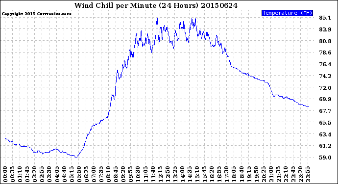 Milwaukee Weather Wind Chill<br>per Minute<br>(24 Hours)