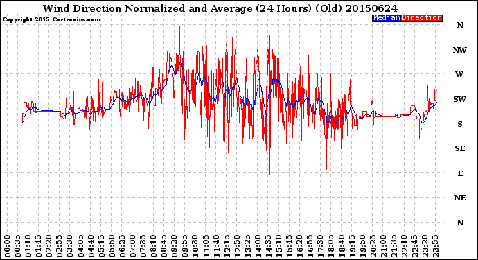 Milwaukee Weather Wind Direction<br>Normalized and Average<br>(24 Hours) (Old)