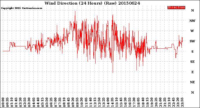 Milwaukee Weather Wind Direction<br>(24 Hours) (Raw)