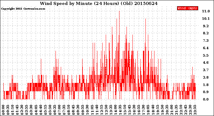 Milwaukee Weather Wind Speed<br>by Minute<br>(24 Hours) (Old)