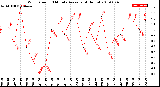 Milwaukee Weather Wind Speed<br>10 Minute Average<br>(4 Hours)