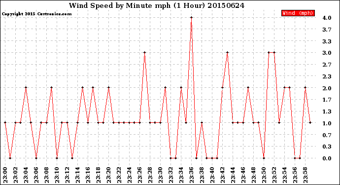 Milwaukee Weather Wind Speed<br>by Minute mph<br>(1 Hour)