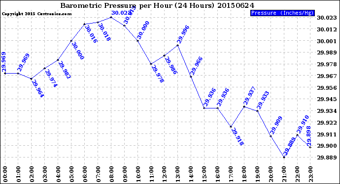 Milwaukee Weather Barometric Pressure<br>per Hour<br>(24 Hours)