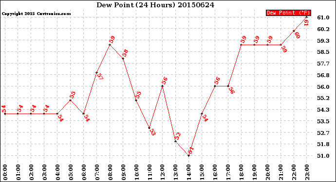 Milwaukee Weather Dew Point<br>(24 Hours)